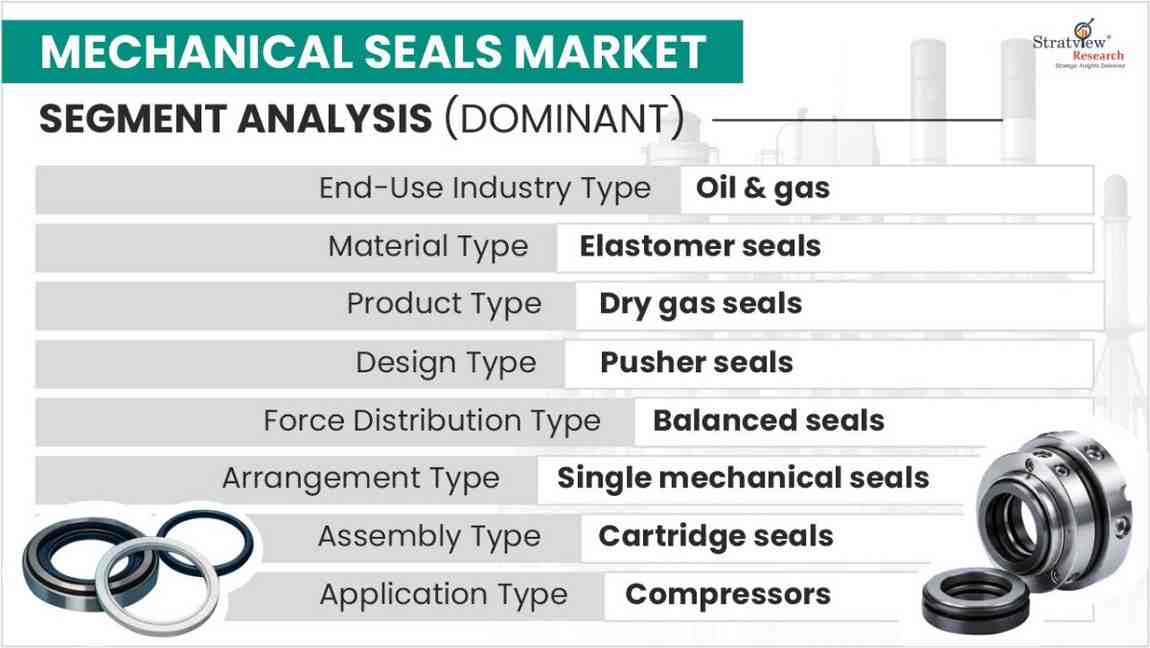 Mechanical Seals Market segment